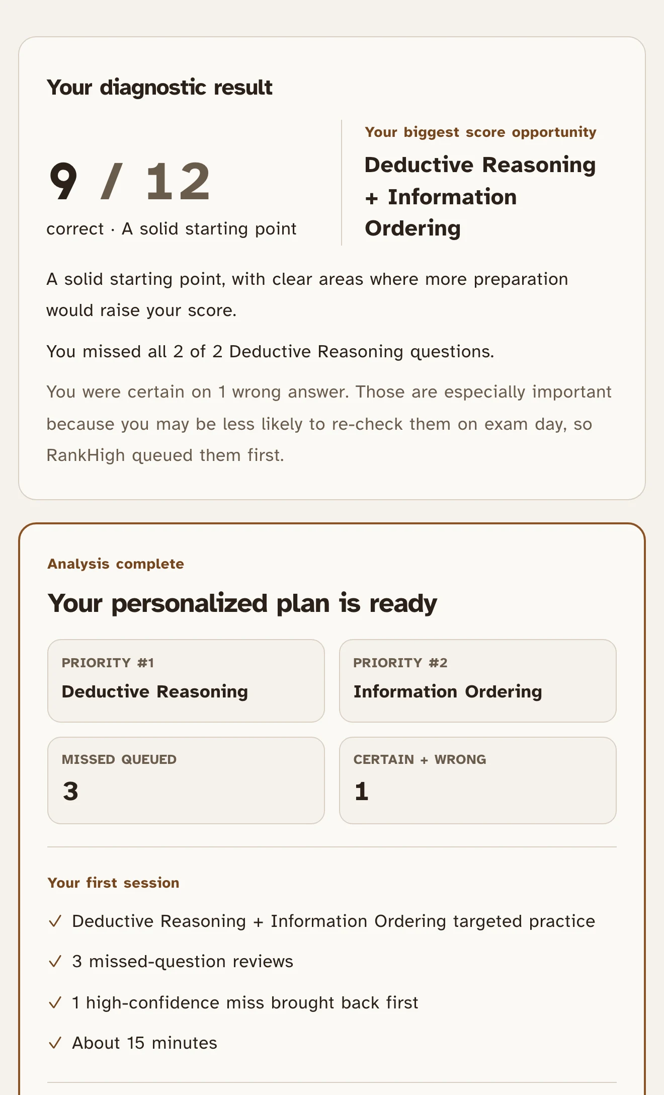 A RankHigh diagnostic result of 9 out of 12, naming Deductive Reasoning and Information Ordering as the biggest score opportunity and reporting that all 2 of 2 Deductive Reasoning questions were missed, above a personalized plan whose two priorities are those same areas and whose first session is about fifteen minutes of targeted practice, three missed-question reviews and one high-confidence miss brought back first.