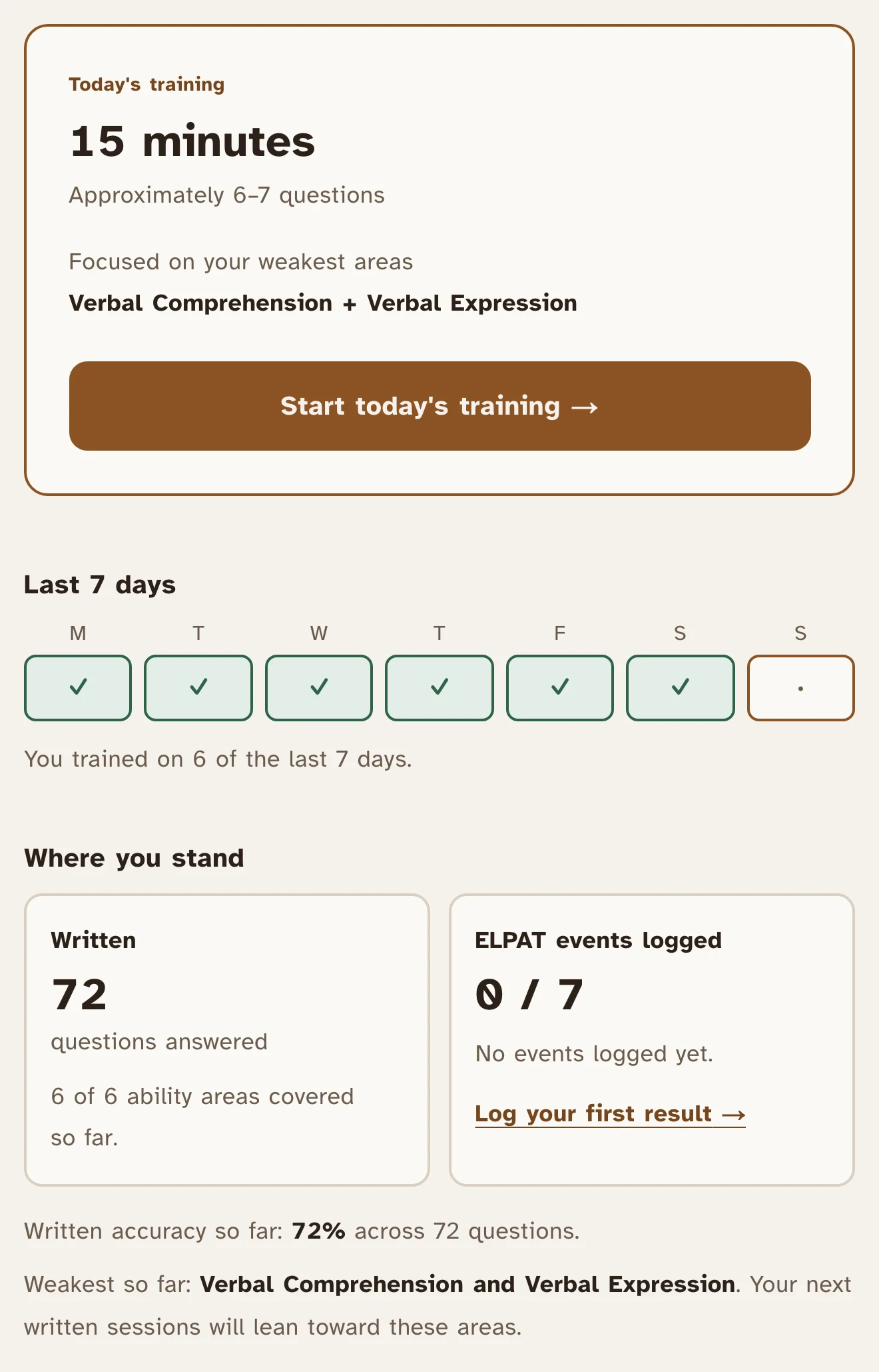 The RankHigh Today screen showing a fifteen-minute session focused on Verbal Comprehension and Verbal Expression, with 72% written accuracy across 72 questions answered and all six ability areas covered.
